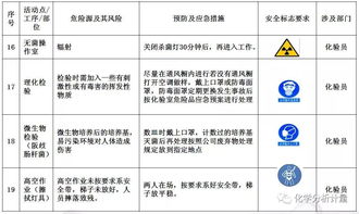 化驗(yàn)室安全知識(shí)的認(rèn)識(shí)