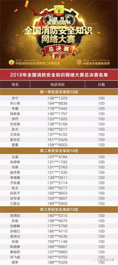 2018消防安全知識網(wǎng)絡(luò )大賽