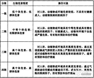實(shí)驗室生物安全相關(guān)知識
