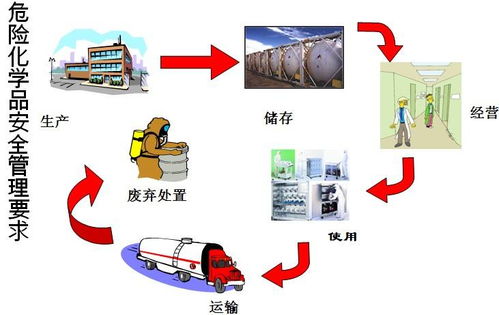危險化學(xué)品安全管理知識考試