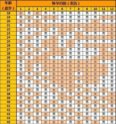 10秒測(cè)出懷男孩和女孩