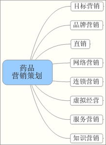 醫(yī)藥公司營銷策劃方案