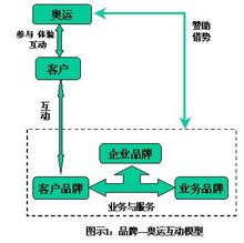 奧運會營銷方案策劃