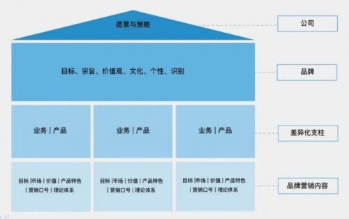 品牌建設的方案策劃