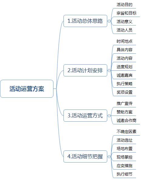 互聯(lián)網(wǎng)電商運營(yíng)策劃方案