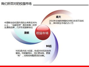 電信校園營銷策劃方案ppt