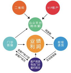 口腔診所營(yíng)銷(xiāo)策劃方案