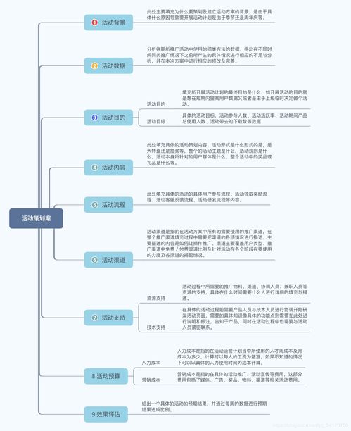 網(wǎng)站的活動(dòng)策劃方案怎么寫