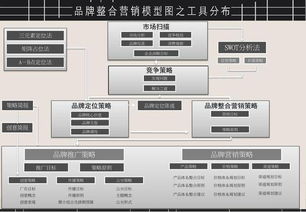 品牌策劃方案架構