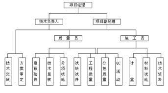 工程設計組織方案策劃