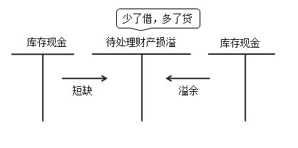 會(huì )計科目庫存現金應為銀行存款