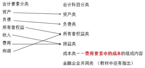 會(huì )計科目在會(huì )計核算中的意義,會(huì )計科目在會(huì )計核算中具有哪些意義?,會(huì )計科目在會(huì )計核算中有哪些意義