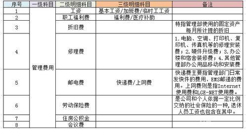 會計科目設(shè)計費(fèi)用