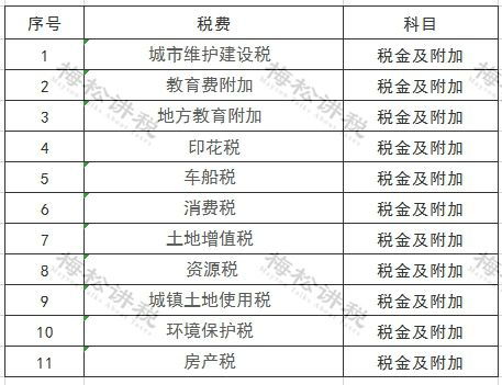 稅金及附加是什么類的會計(jì)科目,營業(yè)稅金及附加是什么會計(jì)科目,營業(yè)稅金及附加會計(jì)科目