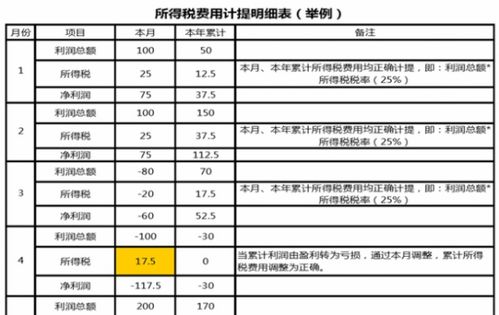 認證在次月庫存在本月會(huì )計科目