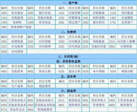 有哪些會計(jì)科目分類