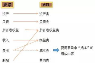 2018會(huì )計科目變化大嗎
