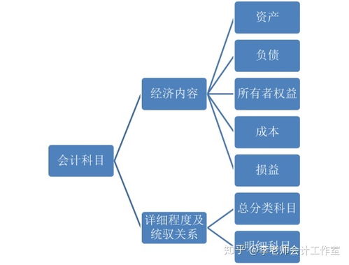 會(huì )計科目和會(huì )計要素之間有什么關(guān)系?會(huì )計科目如何分類(lèi)?,會(huì )計科目與會(huì )計要素有什么關(guān)系,會(huì )計要素和會(huì )計科目有什么區別