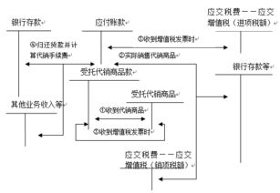 代銷商品的會(huì)計(jì)科目