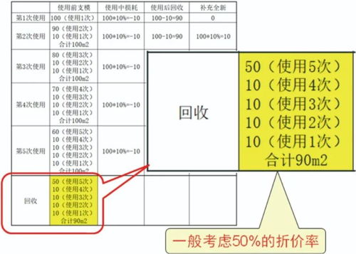 攤銷,周轉(zhuǎn),會(huì)計(jì)科目,材料