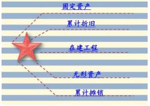 會(huì )計科目中累計攤銷(xiāo)是什么