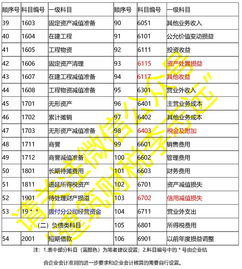 工程施工,會(huì )計科目,一覽表