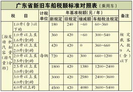車(chē)保險里的代收車(chē)船稅入哪個(gè)會(huì )計科目,車(chē)輛保險費代收車(chē)船稅計入什么會(huì )計科目,車(chē)船稅借記的會(huì )計科目