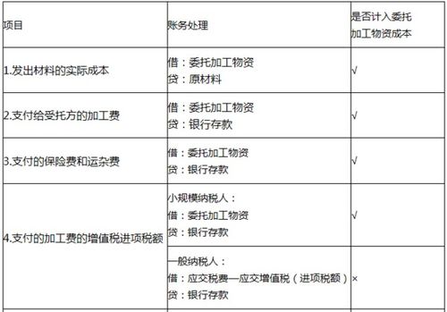 委托加工,會計科目,材料
