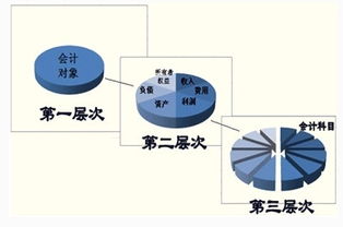 會計六要素和會計科目的區(qū)別,會計六要素包含的會計科目,會計六要素與會計科目的關(guān)系