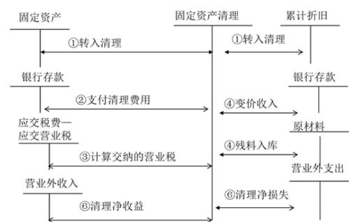 債務(wù),分錄,會(huì )計科目,收入