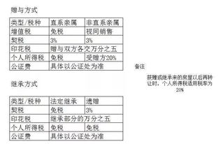 繼承贈與的會(huì )計科目怎么錄