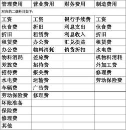 管理費(fèi)用,科目,會計(jì)科目
