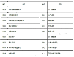 請問(wèn)會(huì )計科目常用的編碼方式是什么,養殖業(yè)的會(huì )計科目,養殖業(yè)會(huì )計科目一覽表