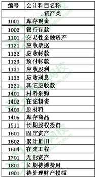 整改,不正確,會計科目
