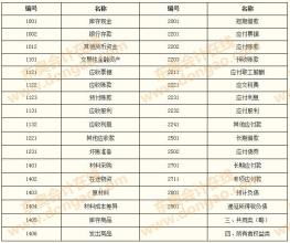 會(huì )計科目設置原則記憶