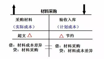 商品成本差異會計科目,材料入庫成本差異會計分錄,當月入庫成本差異計算