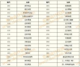 會(huì )計科目設置2014
