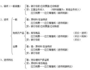 稅金,核算,附加,會(huì )計科目