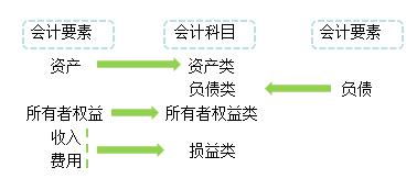 成本類(lèi)賬戶(hù)的一級會(huì )計科目