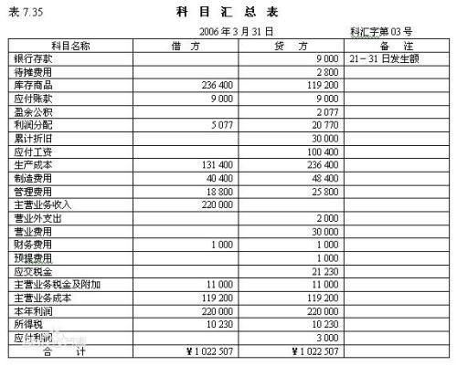 出差,填寫,會計(jì)科目