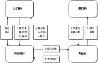 買方押匯會計(jì)科目
