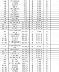 預算會計預算結余類會計科目包括