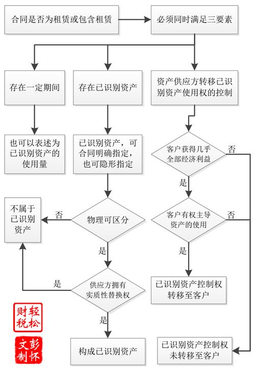 租賃,會(huì )計科目,會(huì )議