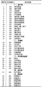 賬務(wù),合作社,會計科目,專業(yè)