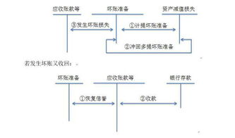 會(huì )計科目,代碼,壞賬準備