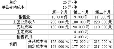 成本,變動(dòng),固定,會(huì )計科目