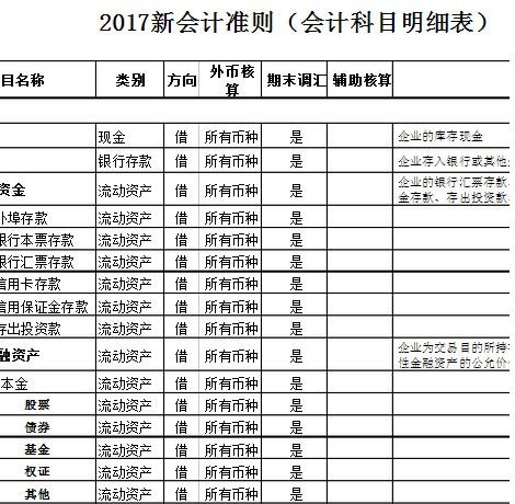 行政事業(yè)會(huì )計科目表,建筑企業(yè)會(huì )計科目表,糧食企業(yè)會(huì )計科目表