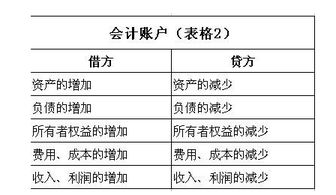 初級會(huì )計科目借方貸方增加減少