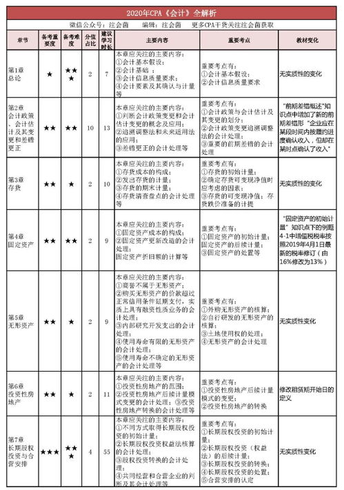 注冊會(huì )計師會(huì )計科目時(shí)長(cháng)