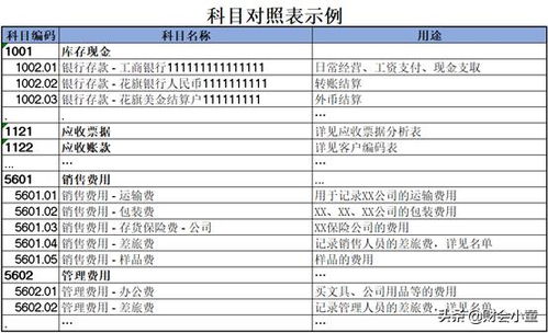 外資企業(yè)會(huì )計科目代碼
